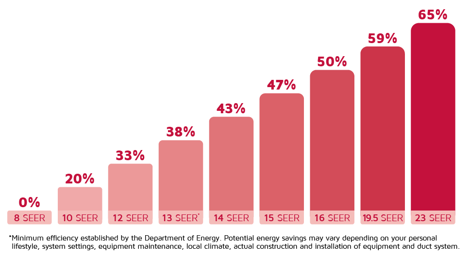 SEER Rating Savings Chart.png